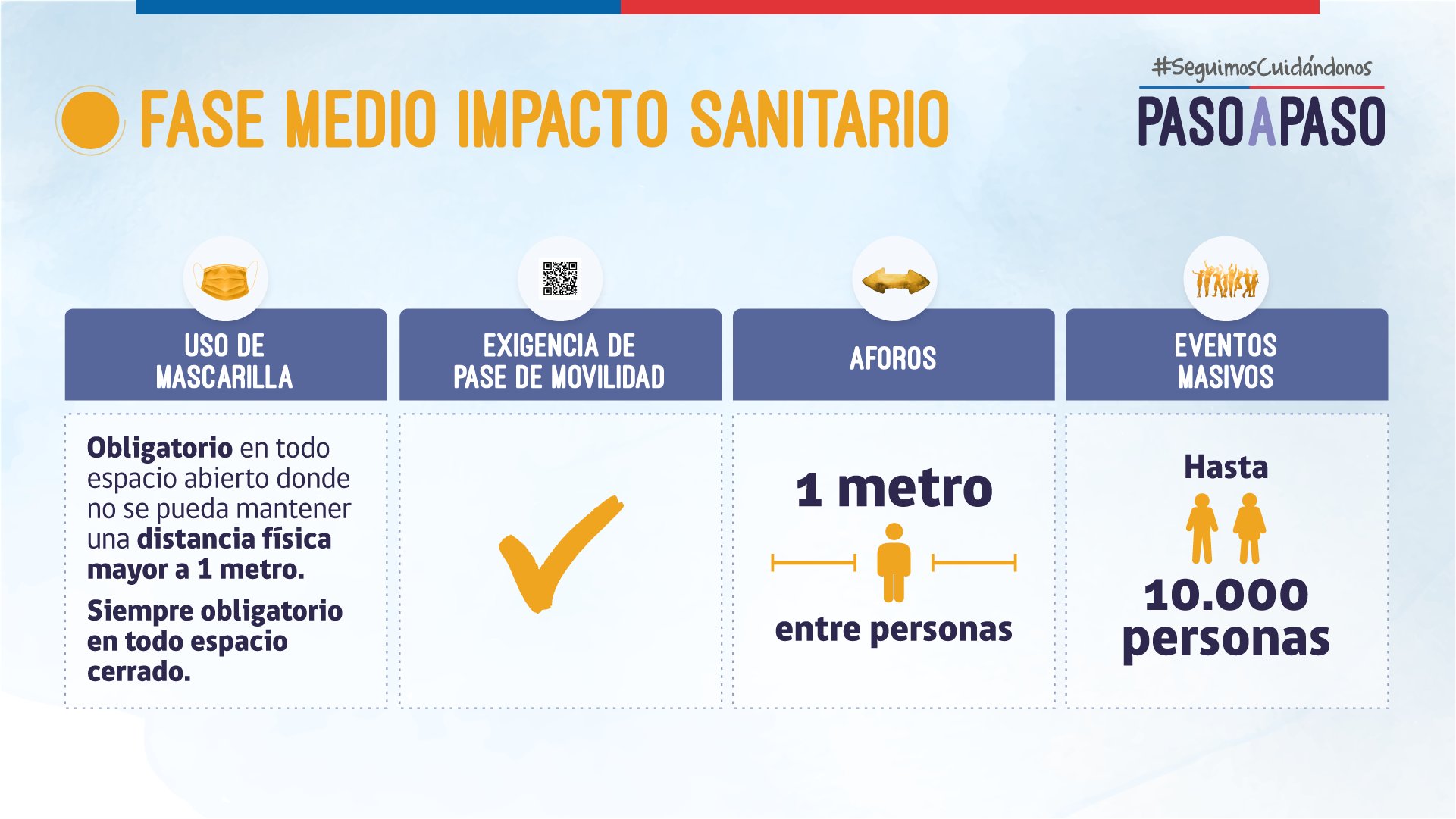 Fase de Medio impacto sanitario