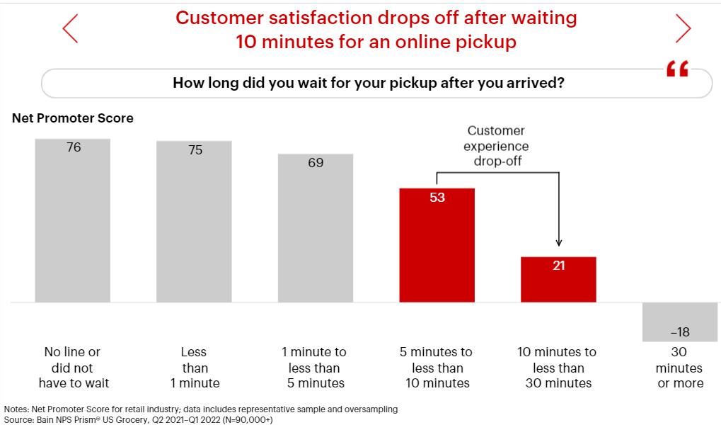 Gráfico que muestra la cantidad de tiempo que está dispuesta a esperar la gente