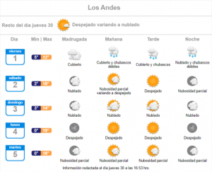 pronóstico los andes lluvia 01 de julio 2022