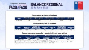 Casos nuevos y activos de Reporte de covid región de valparaíso 28 de junio de 2022