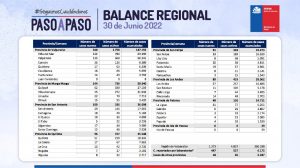 Balance regional 30 de junio cantidad de casos activos y nuevos por comuna