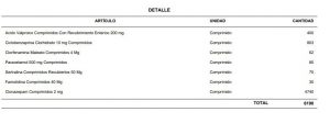 Balance de medicamentos sustraídos del Centro de Salud Cardenal Raúl Silva Henríquez el jueves 14 de julio de 2022