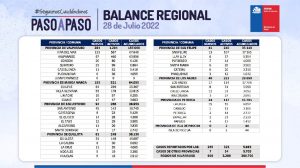 Reporte Covid Región de Valparaíso 28 de julio de 2022