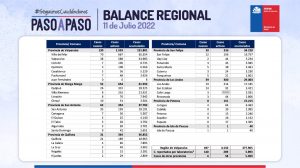 balance covid región de valparaíso 11 de julio de 2022