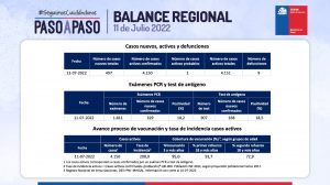 balance covid región de valparaíso 11 de julio de 2022