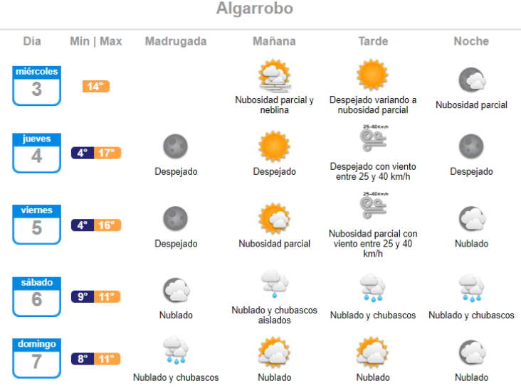 Anuncian lluvia para Algarrobo el primer fin de semana de agosto de 2022