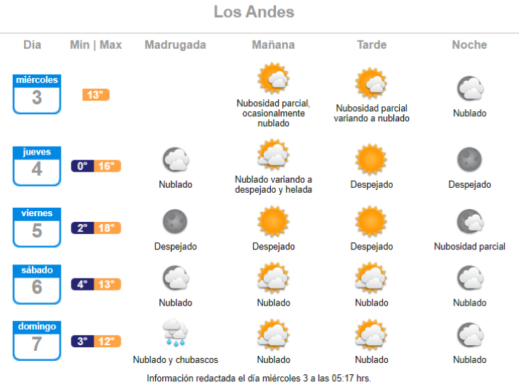 Anuncian lluvia para Los Andes el primer fin de semana de agosto de 2022