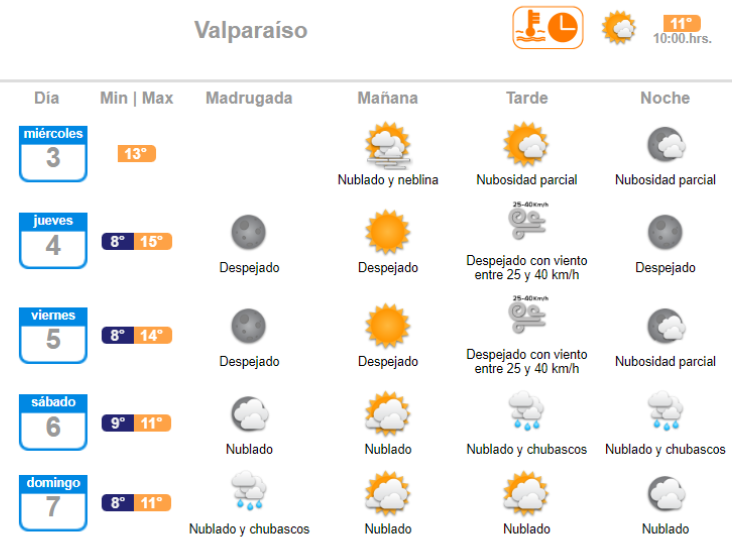 Anuncian lluvia para Valparaíso el primer fin de semana de agosto de 2022