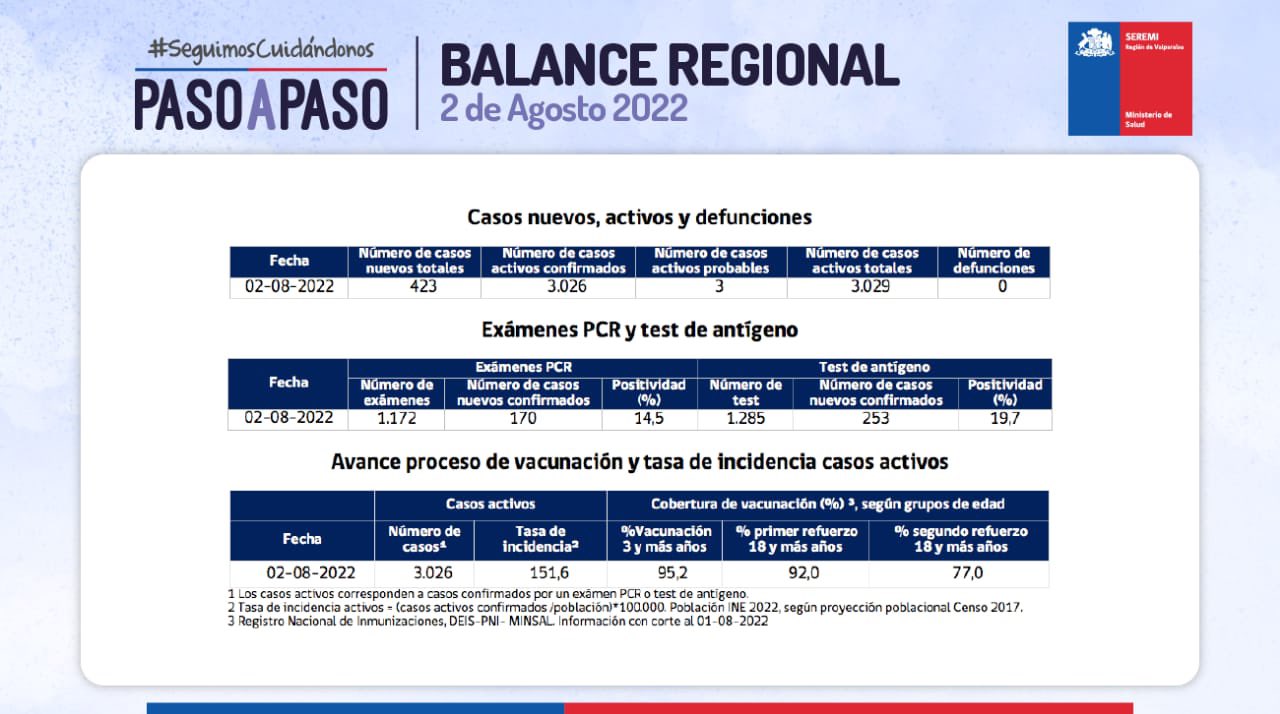 Reporte Covid-19 de la Región de Valparaíso 02 de agosto de 2022