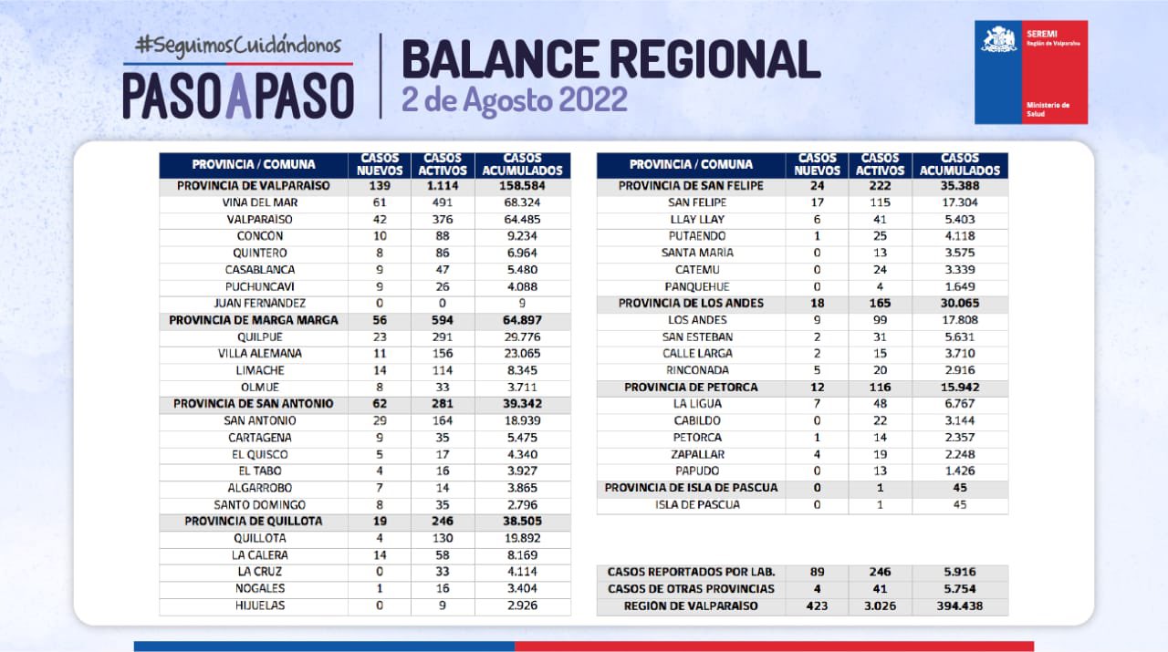 Reporte Covid-19 de la Región de Valparaíso 02 de agosto de 2022