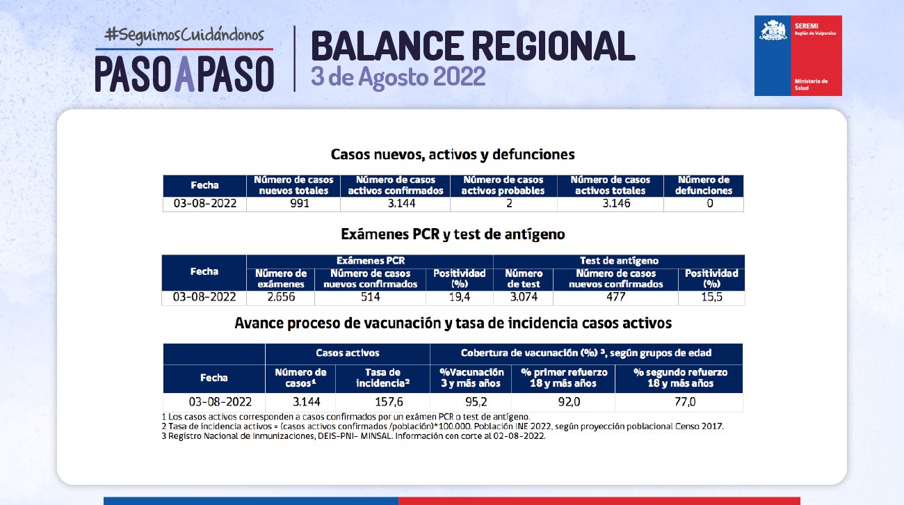 Reporte Covid-19 de la Región de Valparaíso 03 de agosto de 2022.jpg