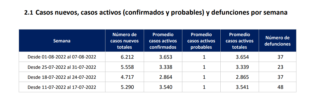 Reporte Covid-19 de la Región de Valparaíso 08 de agosto de 2022