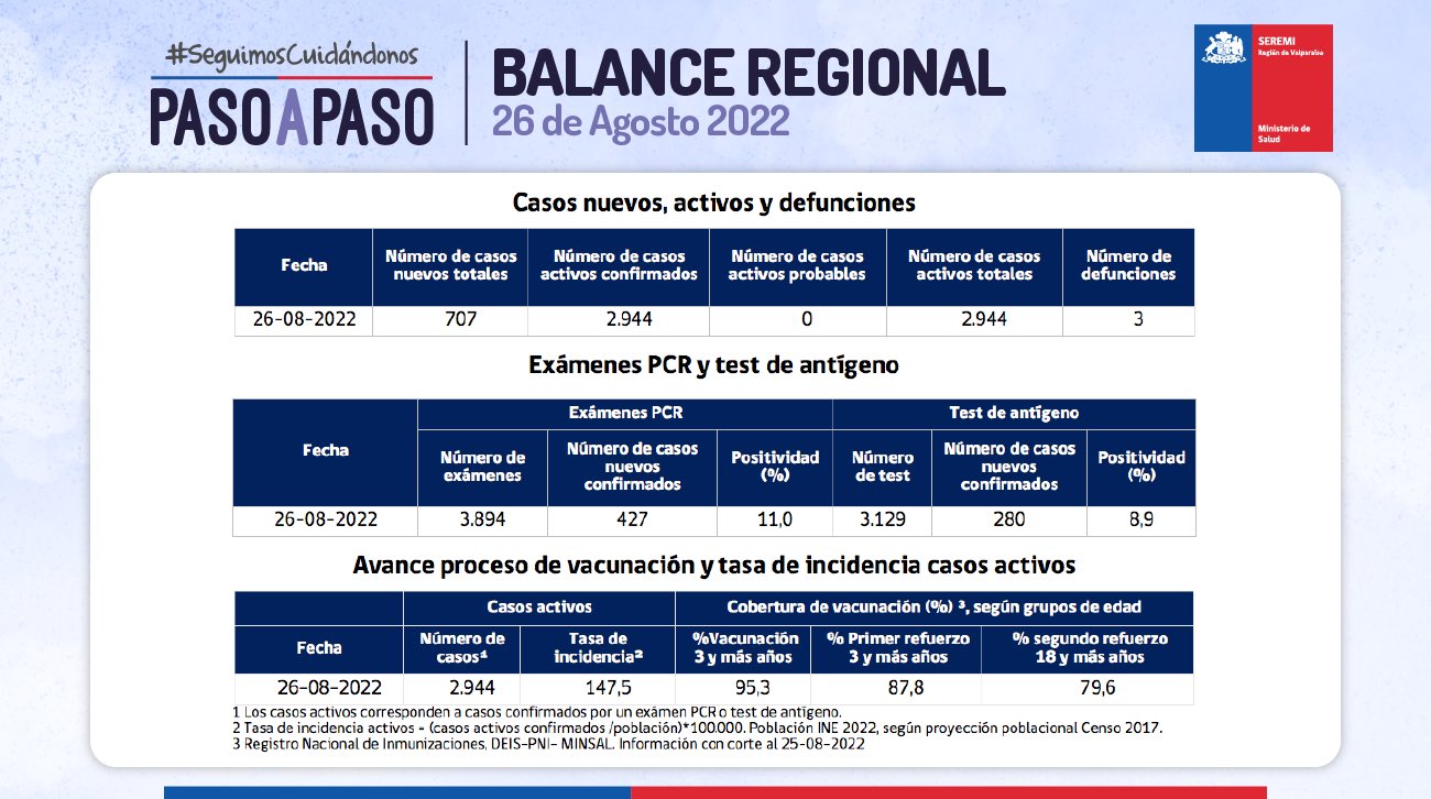 Reporte Covid-19 de la Región de Valparaíso 26 de agosto de 2022