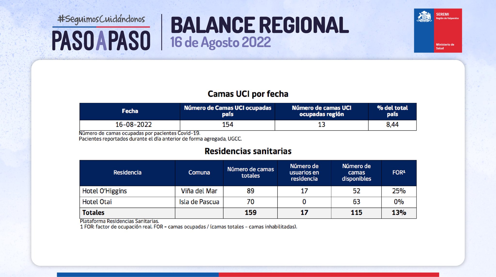 Reporte Covid-19 de la Región de Valparaíso del 16 de agosto de 2022