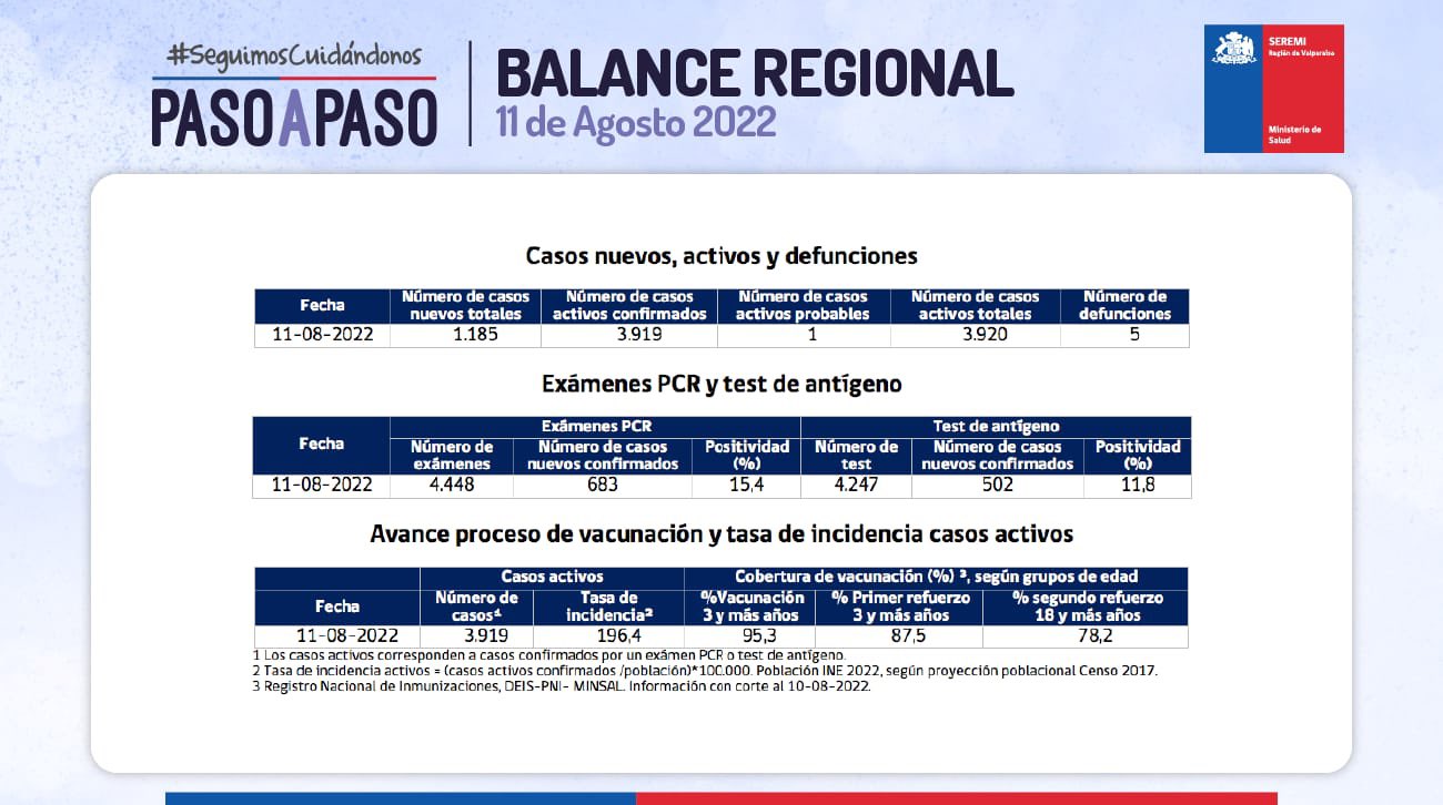 Reporte de Covid-19 de la Región de Valparaíso del 11 de agosto de 2022