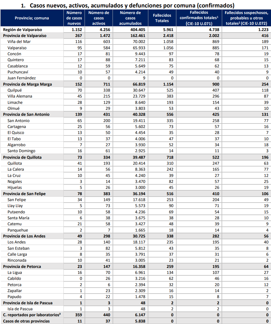 Reporte de Covid-19 de la Región de Valparaíso del 12 de agosto de 2022