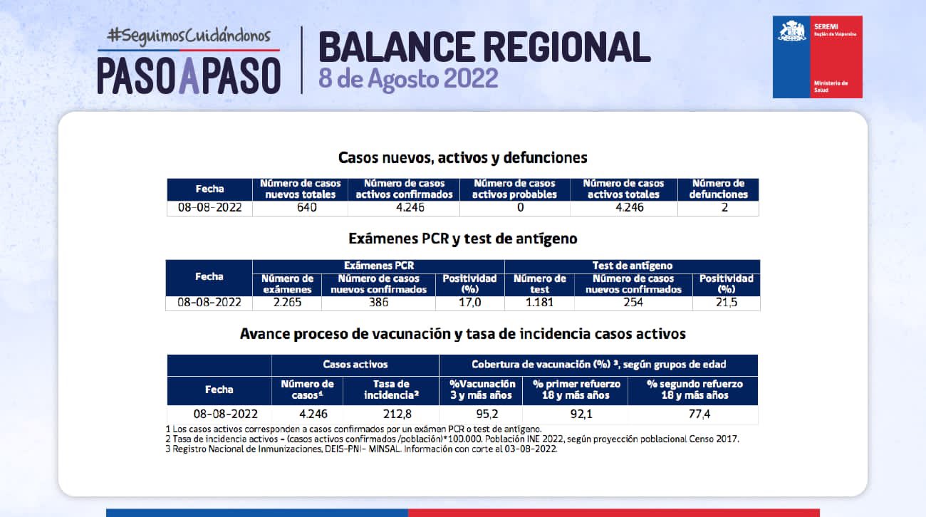 Reporte Covid-19 de la Región de Valparaíso 08 de agosto de 2022