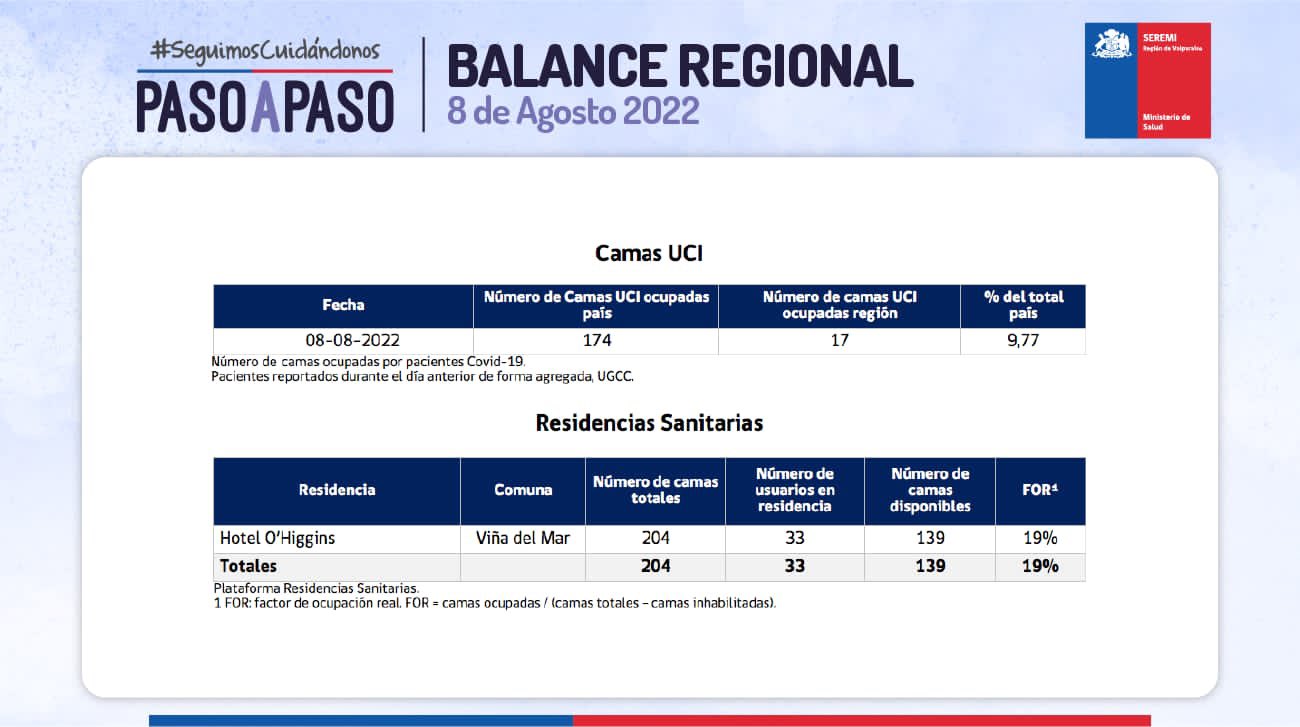 Reporte Covid-19 de la Región de Valparaíso 08 de agosto de 2022