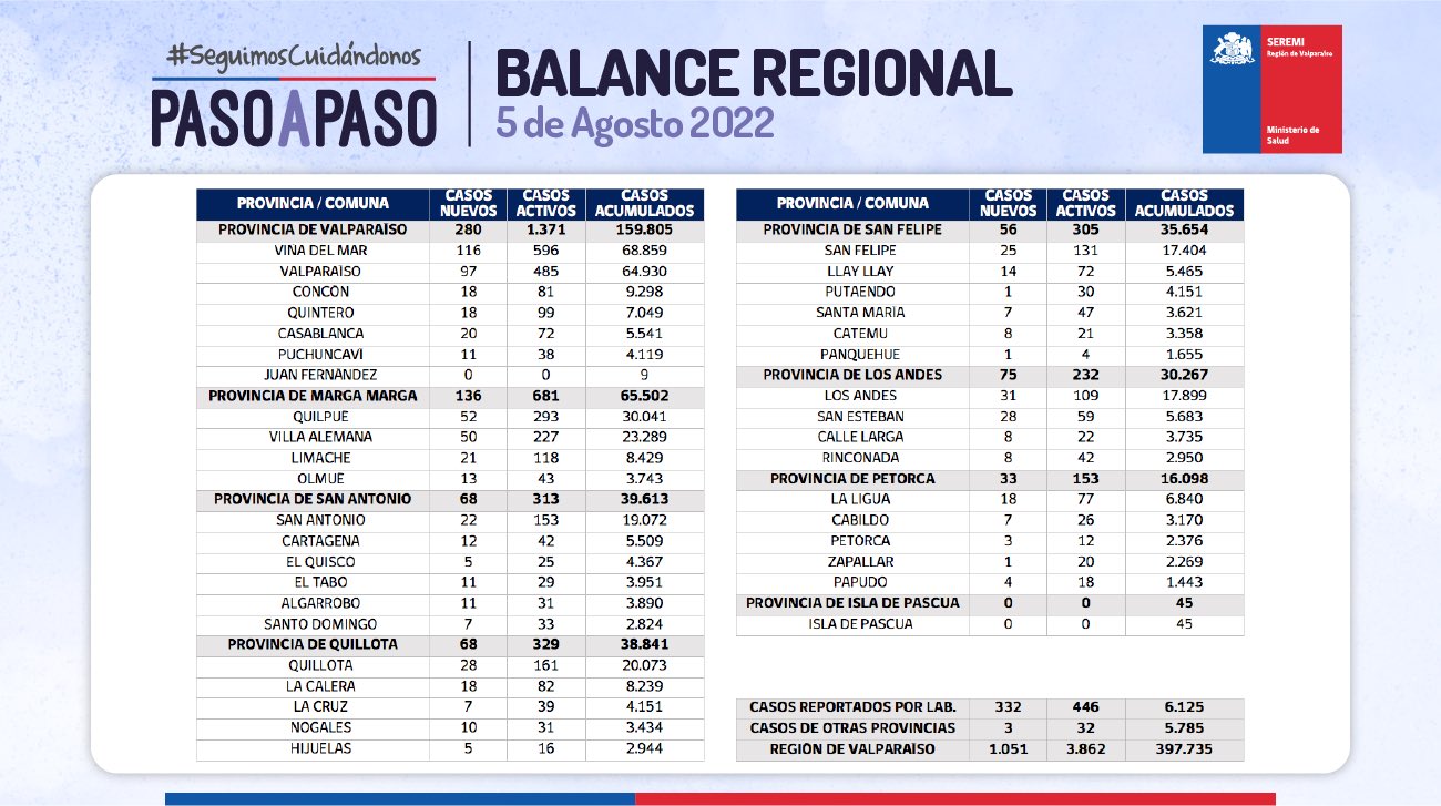 Reporte de Covid-19 de la Región de Valparaíso del viernes 05 de agosto de 2022