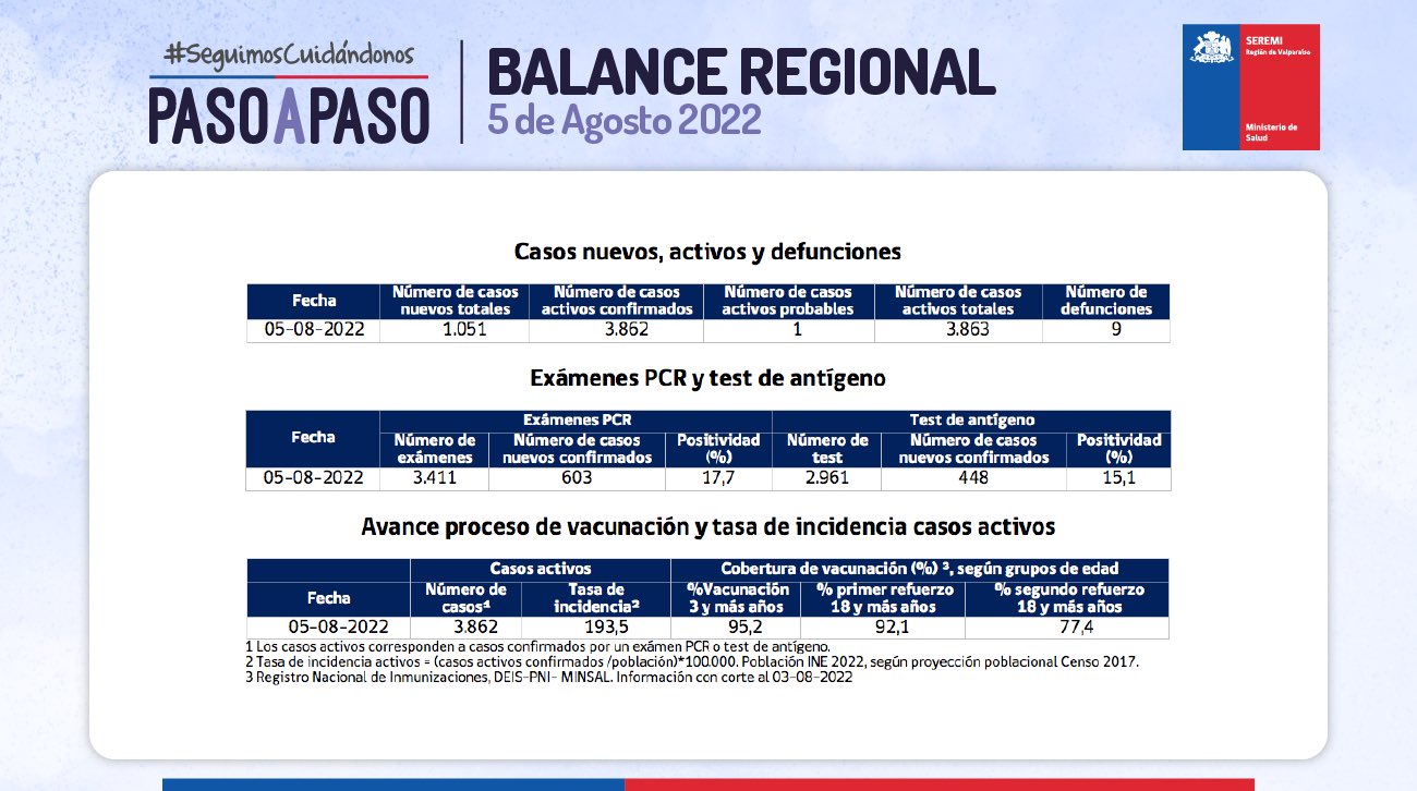 Reporte de Covid-19 de la Región de Valparaíso del viernes 05 de agosto de 2022