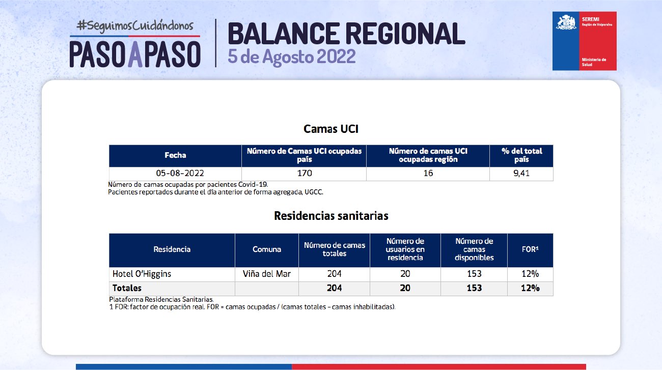 Reporte de Covid-19 de la Región de Valparaíso del viernes 05 de agosto de 2022