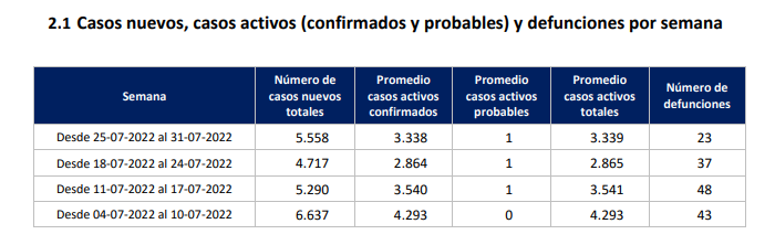 Reporte de Covid-19 de la Región de Valparaíso del viernes 05 de agosto de 2022