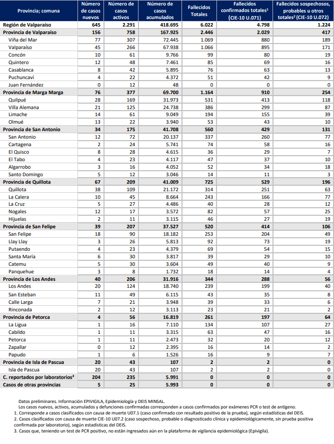 Número de casos de Covid-19 en la Región de Valparaíso del 01 de septiembre de 2022