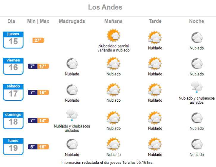Pronóstico de lluvia en Fiestas Patrias para Los Andes