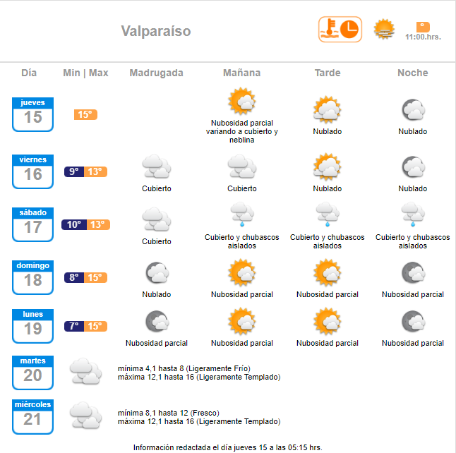 Pronóstico de lluvia en Fiestas Patrias para Valparaíso