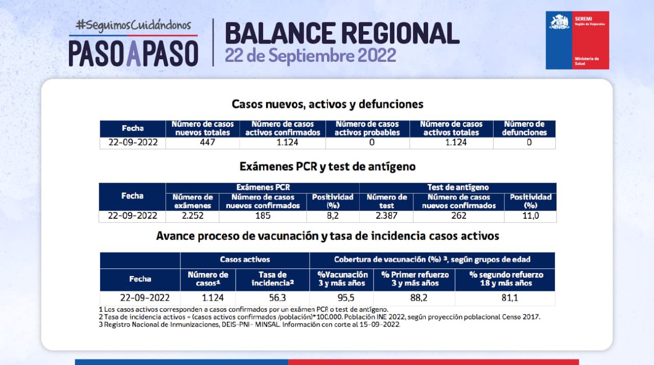 Reporte Covid-19 de la Región de Valparaíso del 22 de septiembre de 2022 