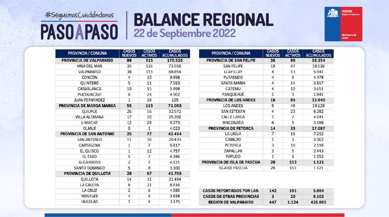 Reporte Covid-19 de la Región de Valparaíso del 22 de septiembre de 2022 