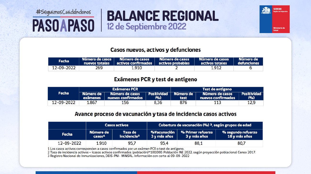 Reporte de Covid-19 de la Región de Valparaíso del 12 de septiembre de 2022