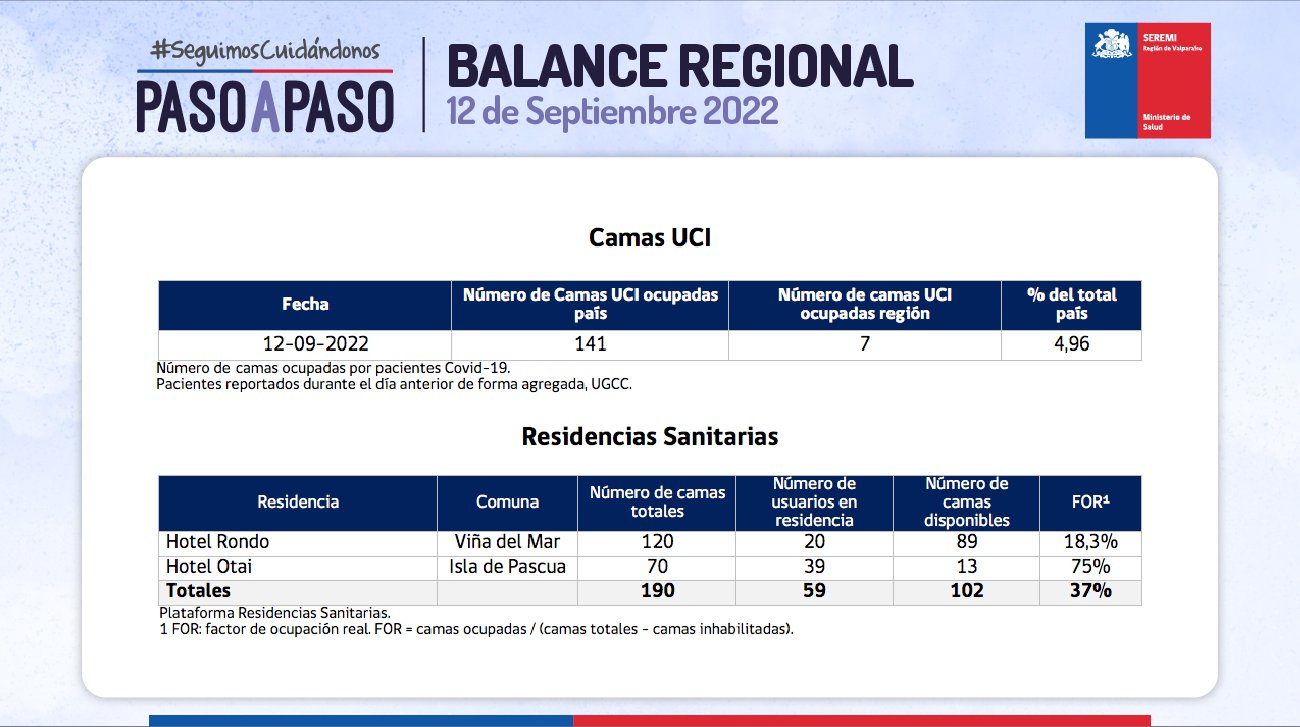 Reporte de Covid-19 de la Región de Valparaíso del 12 de septiembre de 2022