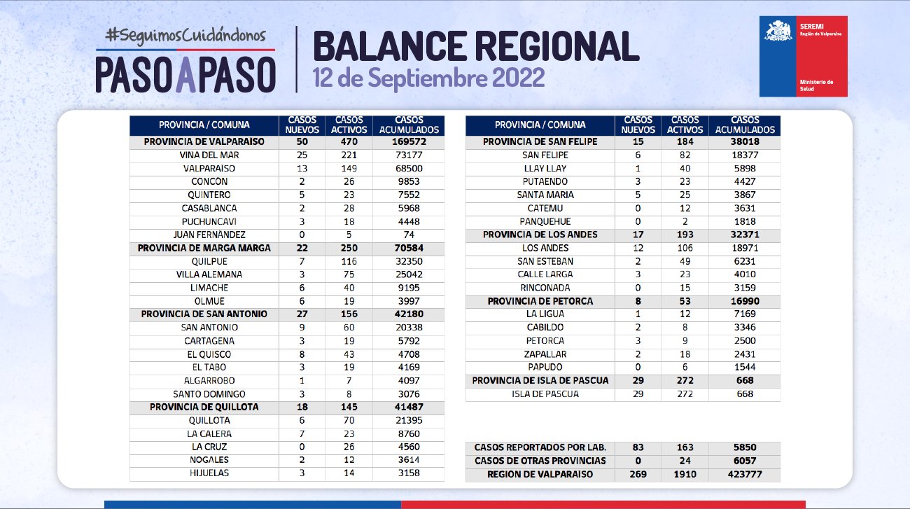 Reporte de Covid-19 de la Región de Valparaíso del 12 de septiembre de 2022