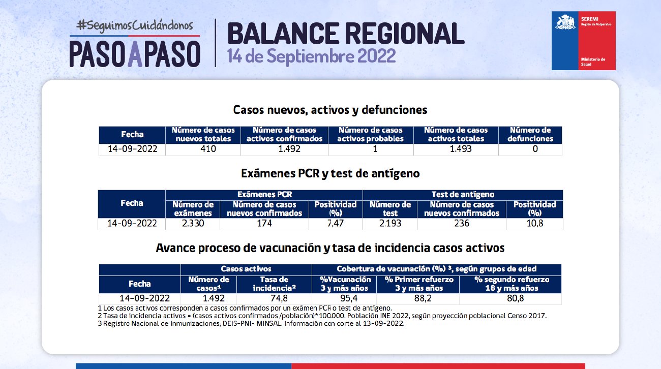 Reporte de Covid-19 de la Región de Valparaíso del 14 de septiembre de 2022