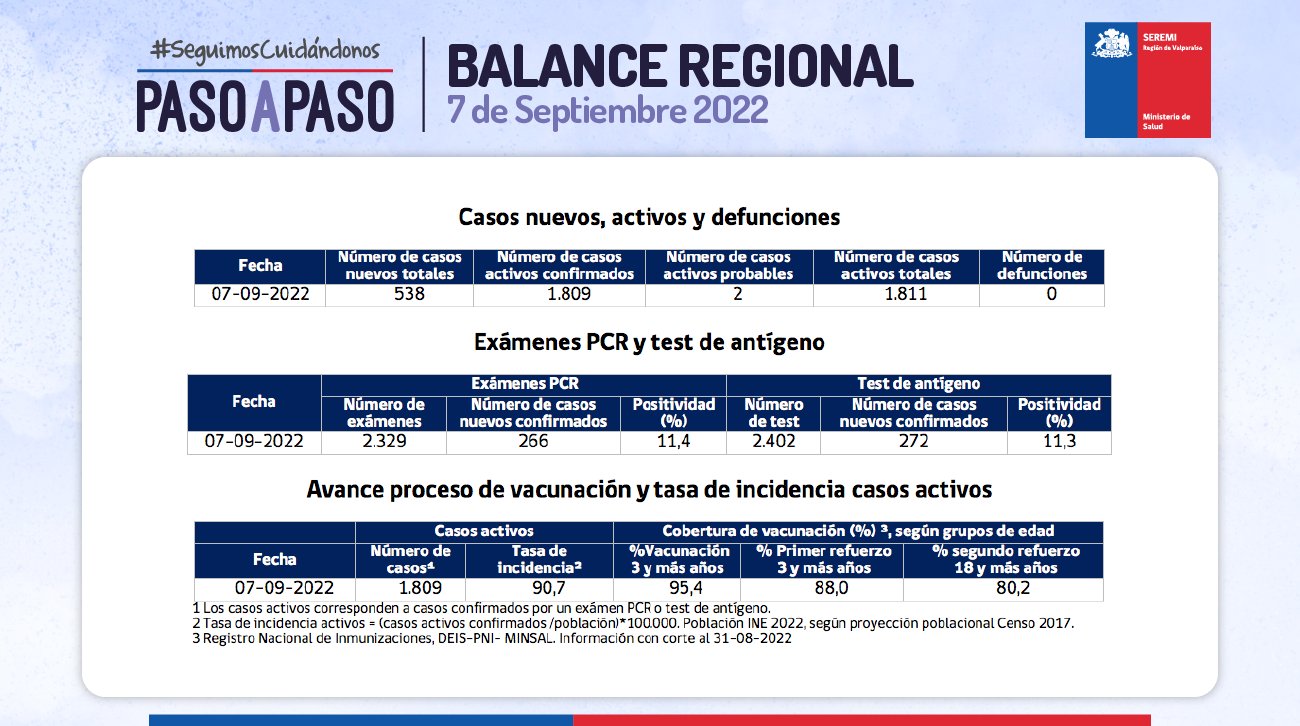 Reporte de Covid-19 de la Región de Valparaíso del 7 de septiembre