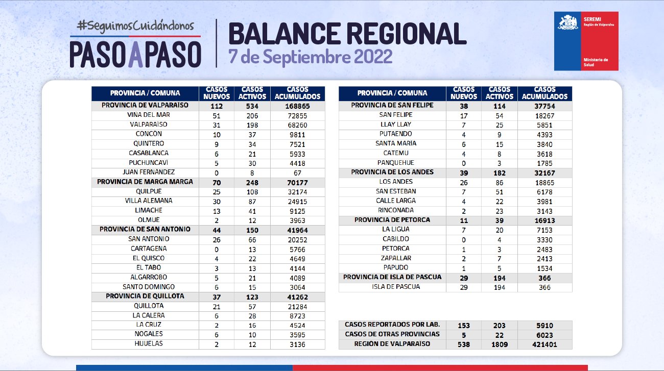 Reporte de Covid-19 de la Región de Valparaíso del 7 de septiembre