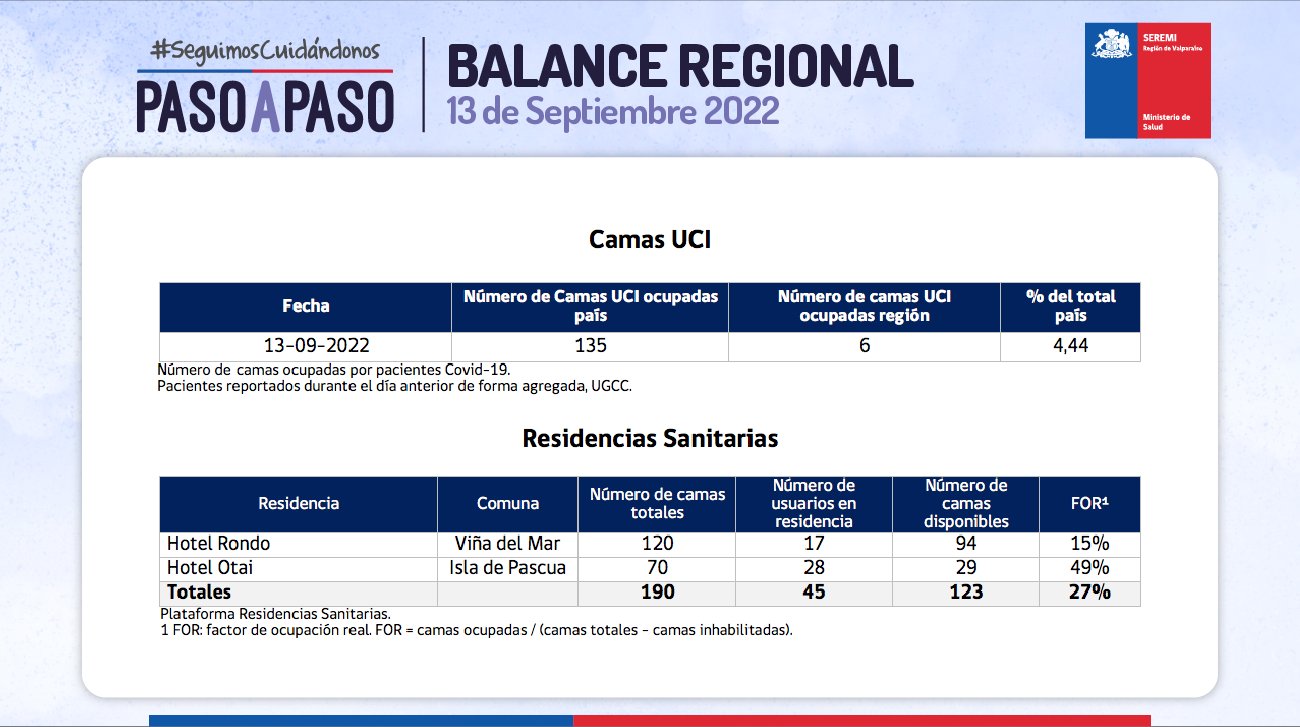 Reporte de Covid-19 de la Región de Valparaíso del día 13 de septiembre de 2022