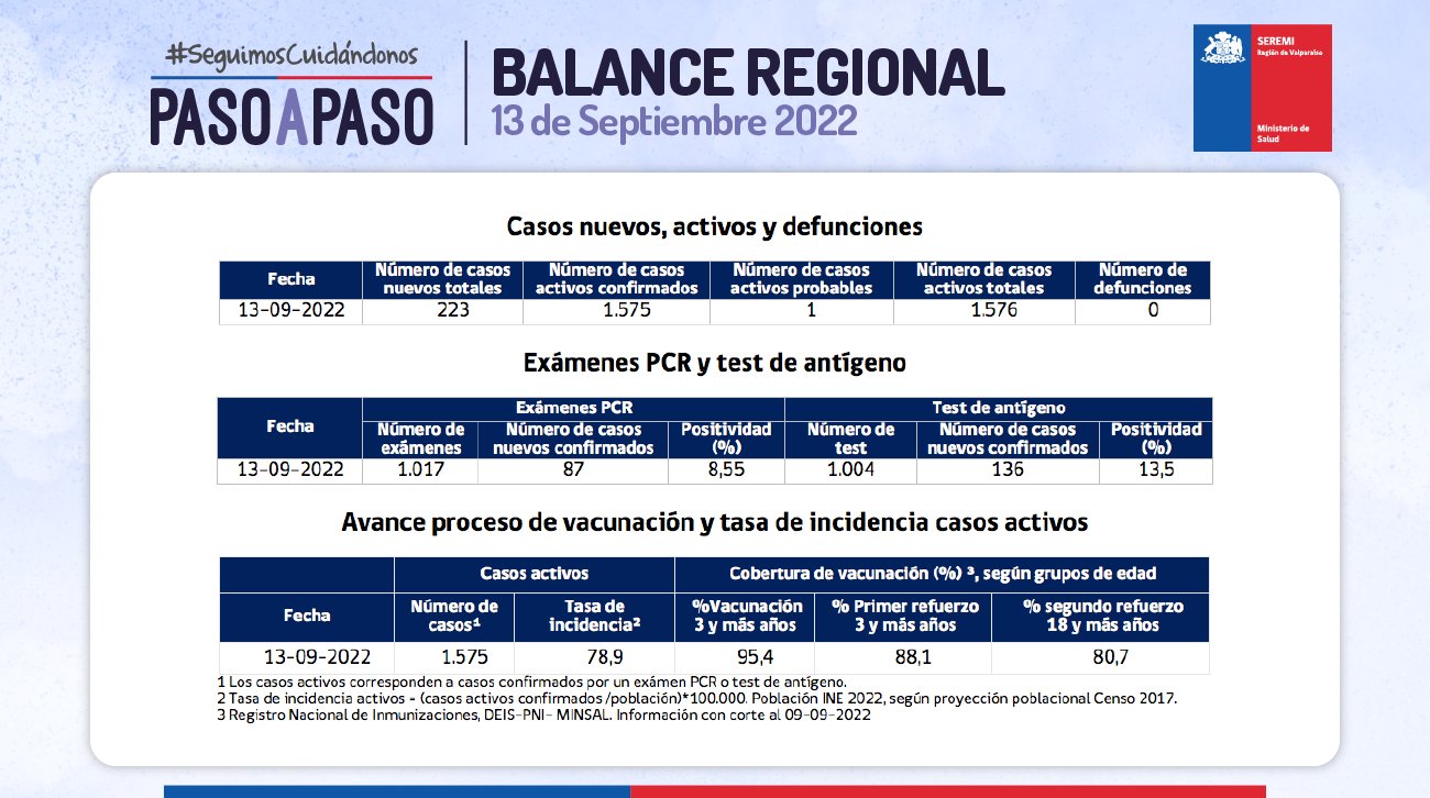 Reporte de Covid-19 de la Región de Valparaíso del día 13 de septiembre de 2022