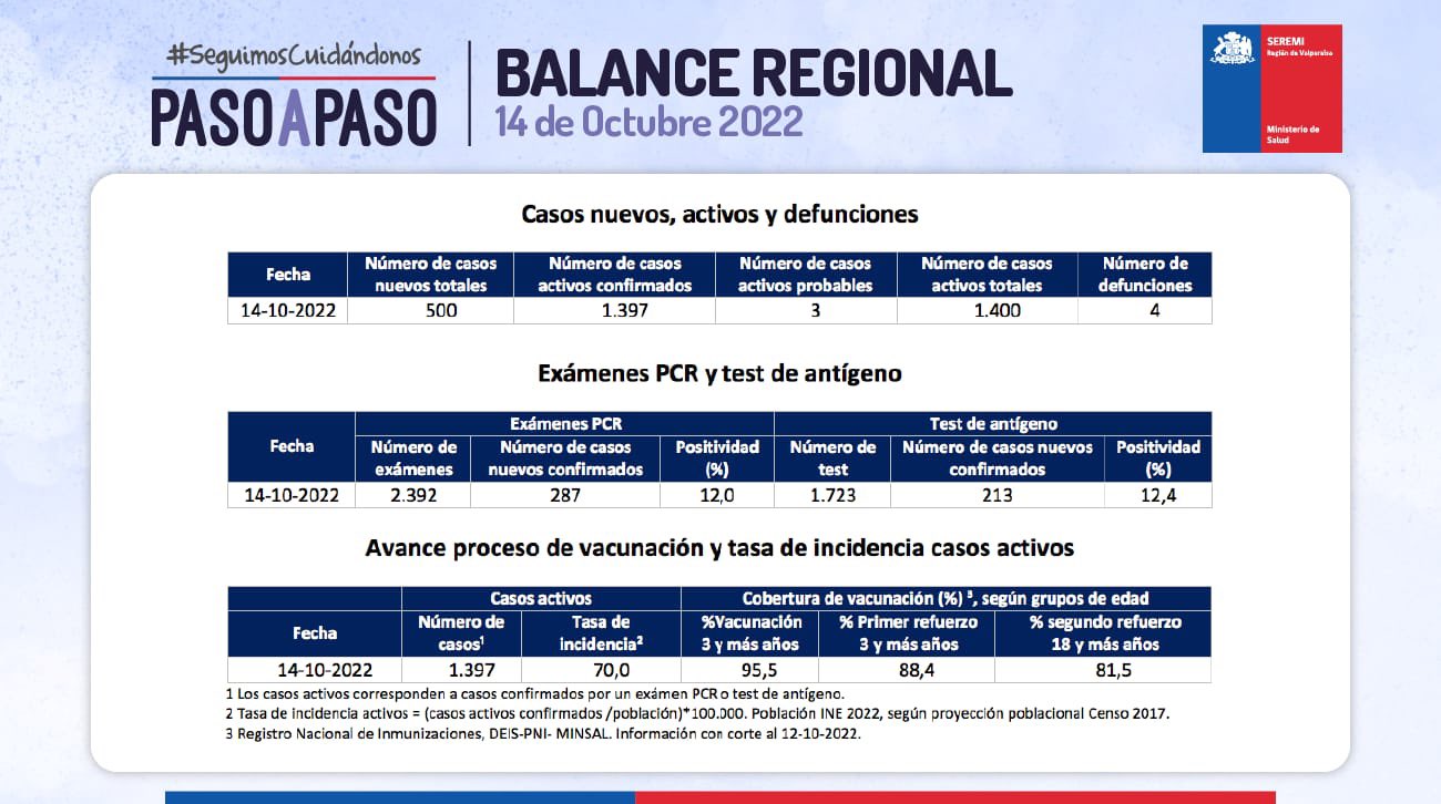 Reporte Covid del 14 de octubre de la Región de Valparaíso