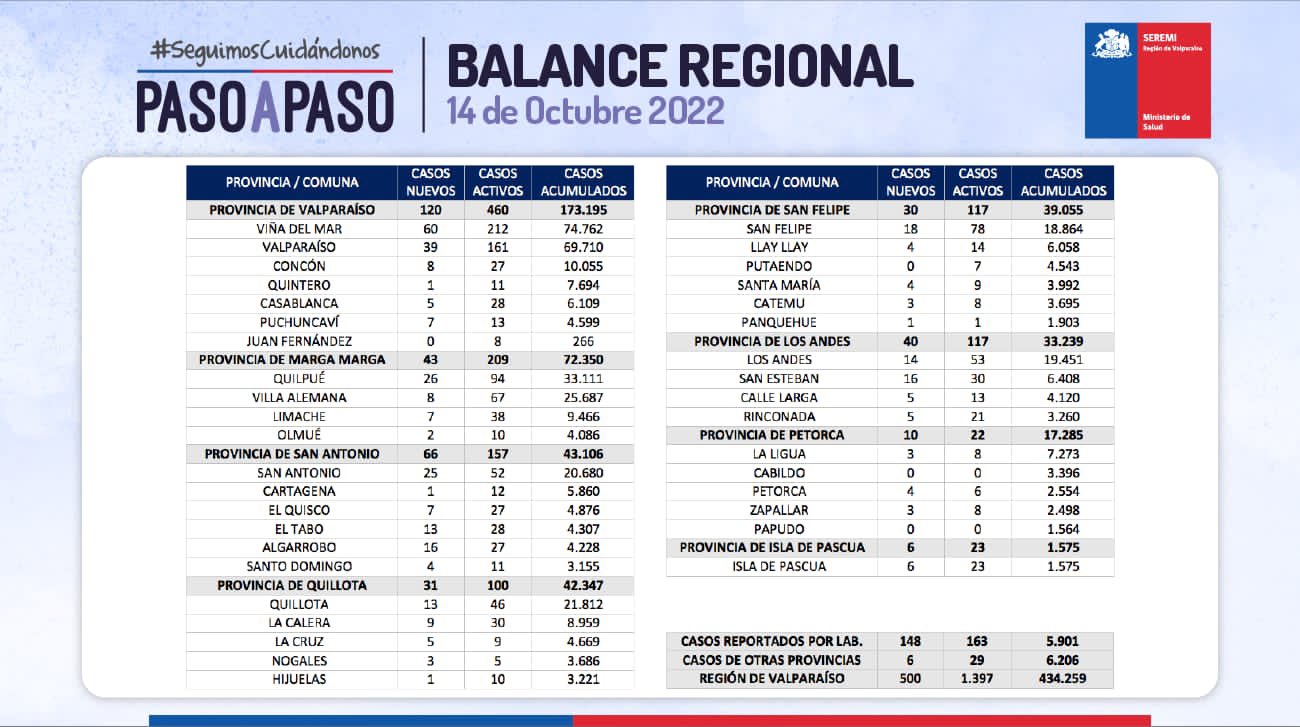 Reporte Covid del 14 de octubre de la Región de Valparaíso