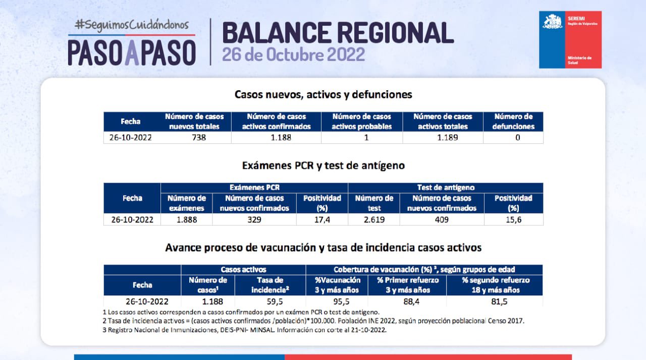 Reporte Covid del 26 de octubre en la Región de Valparaíso 738 casos nuevos y 1.188 contagios activos