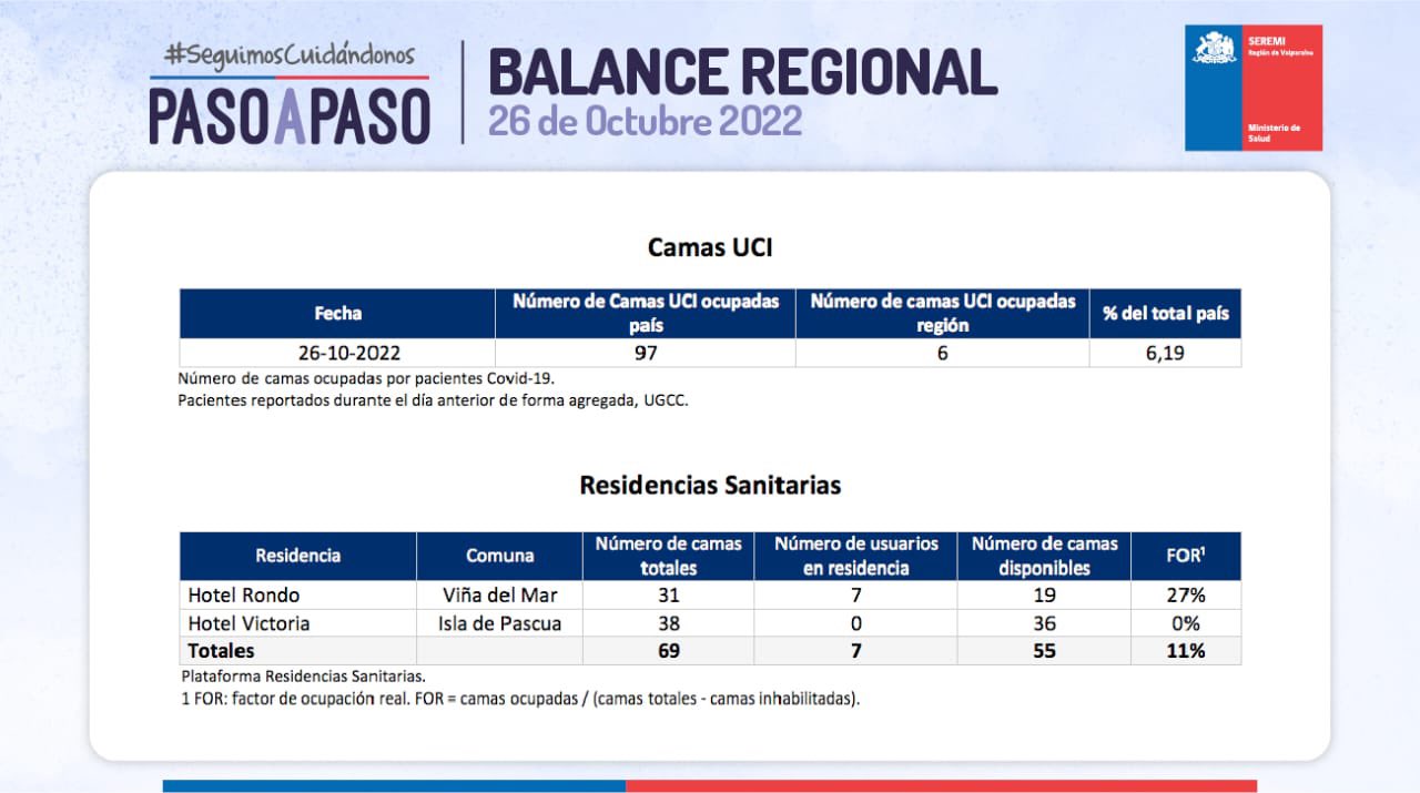 Reporte Covid del 26 de octubre en la Región de Valparaíso 738 casos nuevos y 1.188 contagios activos