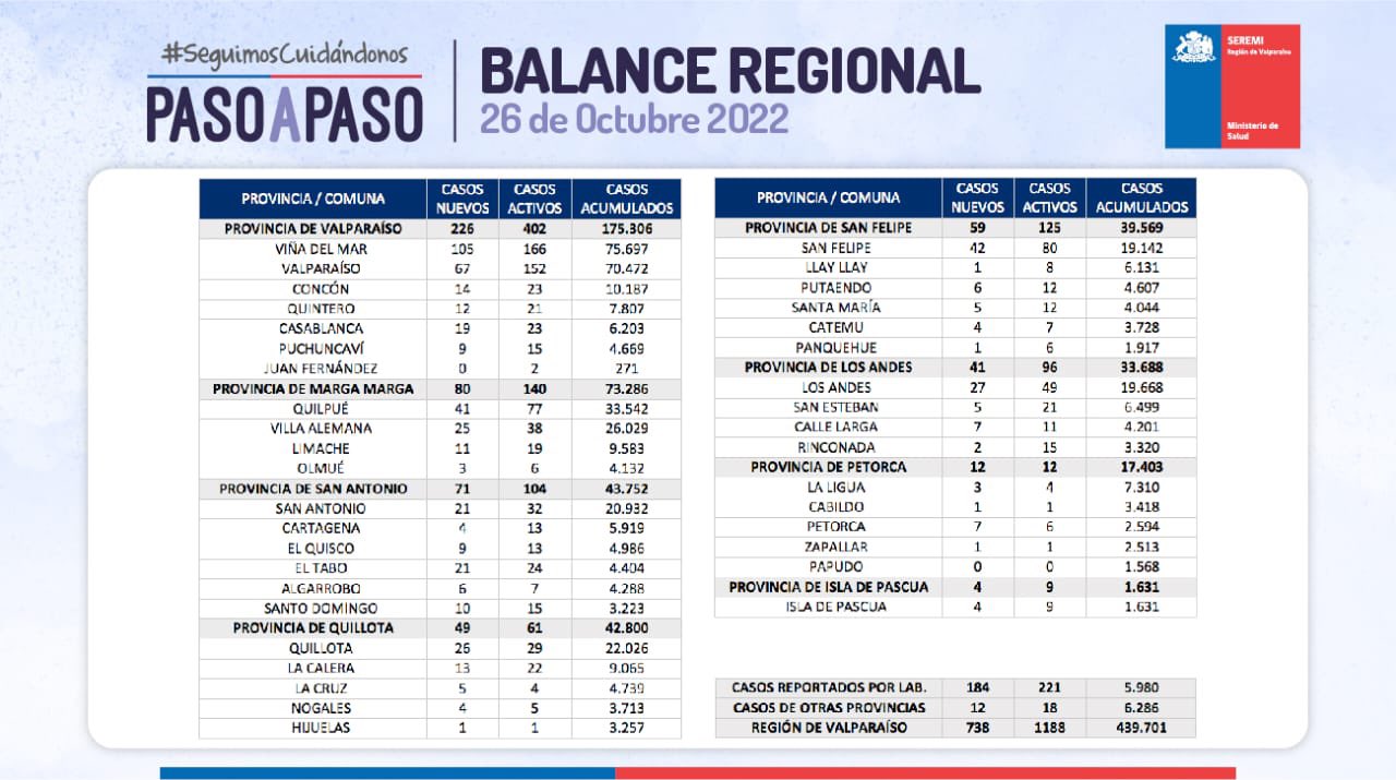 Reporte Covid del 26 de octubre en la Región de Valparaíso 738 casos nuevos y 1.188 contagios activos