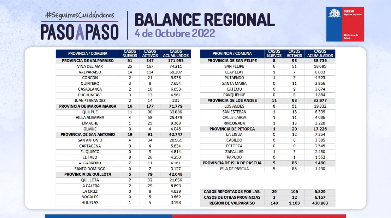 Reporte de Covid-19 de la Región de Valparaíso del 04 de octubre de 2022