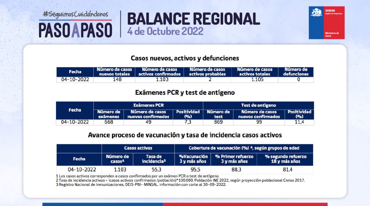 Reporte de Covid-19 de la Región de Valparaíso del 04 de octubre de 2022