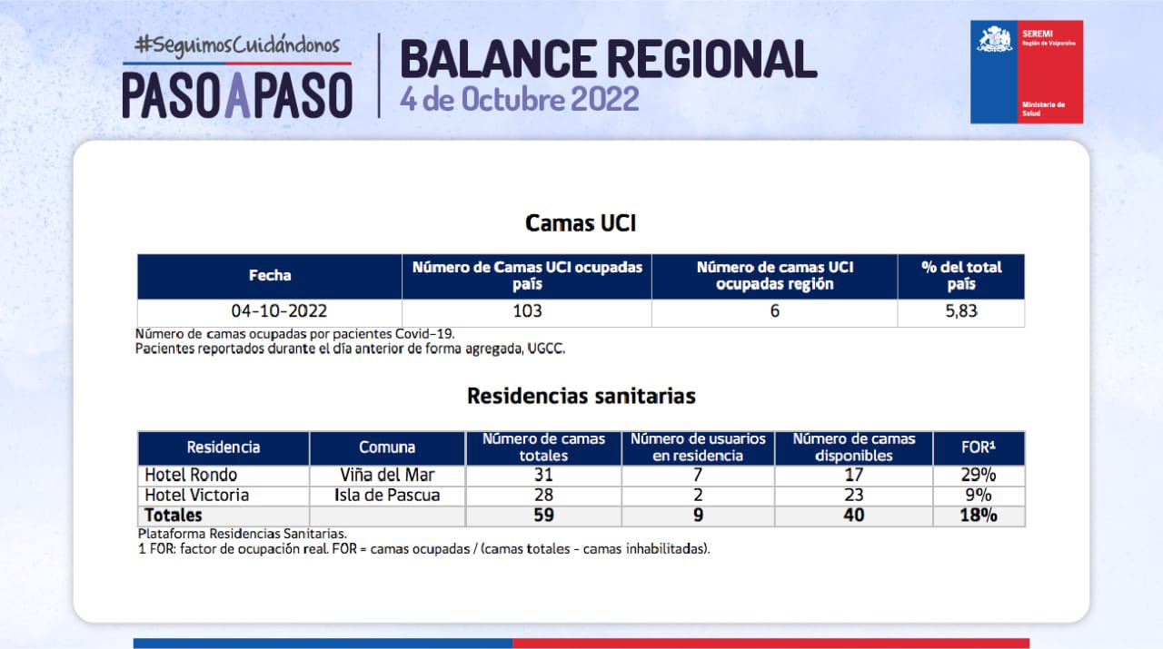 Reporte de Covid-19 de la Región de Valparaíso del 04 de octubre de 2022