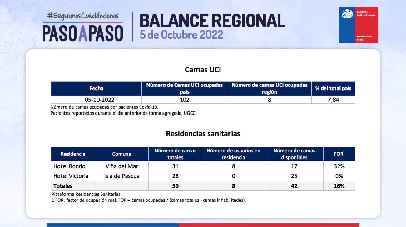 Reporte de Covid de la Región de Valparaíso del 4 de octubre de 2022