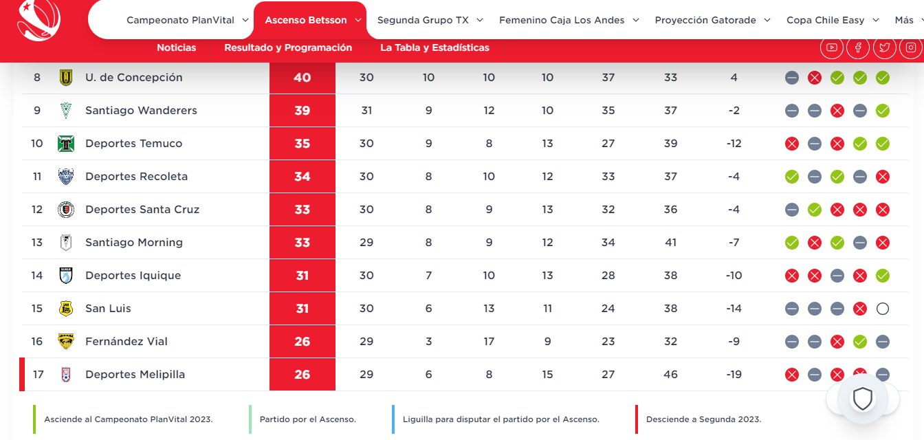 San Luis en la tabla con los puntos del campeonato Ascenso Betsson al día 17 de octubre de 2022