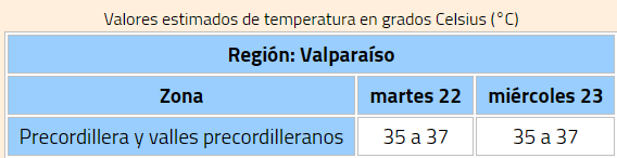 Alerta meteorológica por altas temperaturas máximas en la Región de Valparaíso